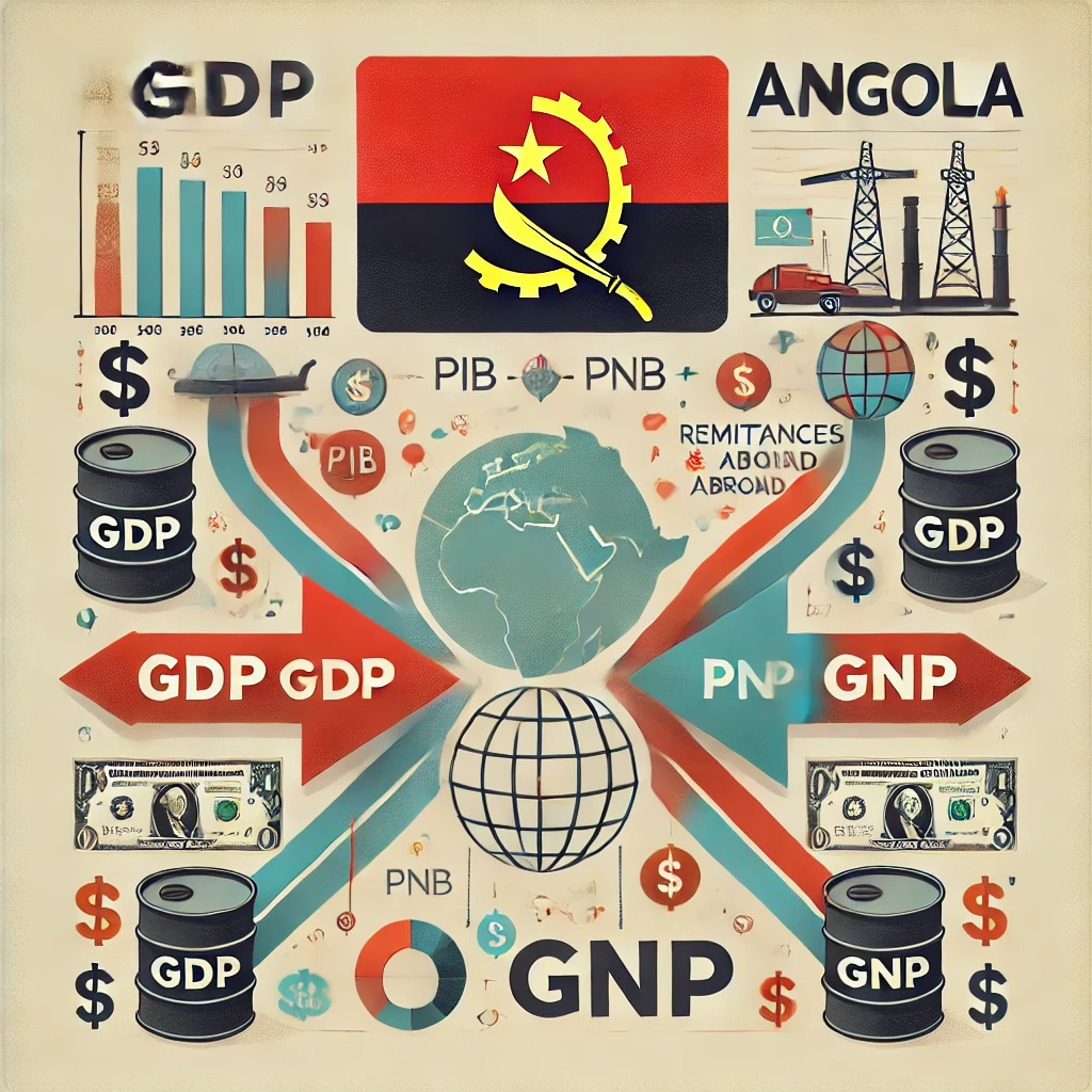 PIB e PNB em Angola. Um gráfico com uma comparação entre o PIB e o PNB de Angola, com setas que representam o movimento de capitais dentro e fora do país, destacando o setor petrolífero e as remessas de angolanos no exterior.